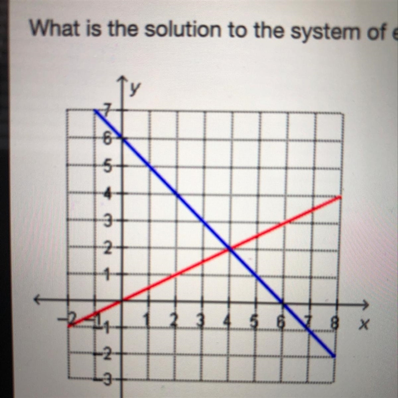 Need this answered ASAP. What is the solution to the system of equations graphed below-example-1