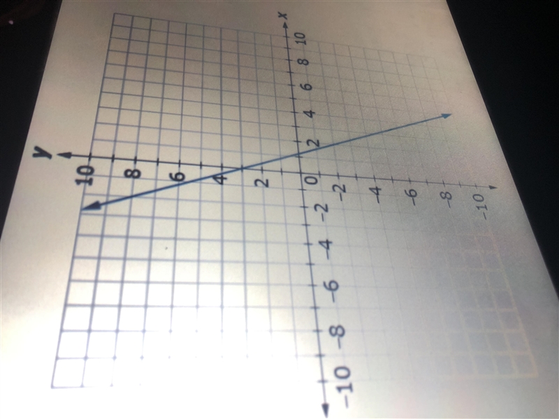 What is the y-intercept of the graph shown? A)3 B)-5/2 C)1 D)5/2-example-1