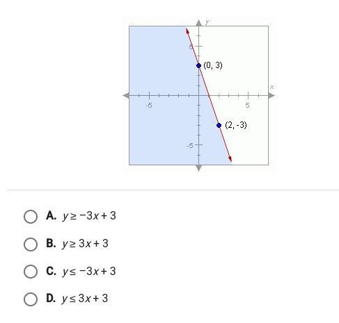 Which inequality is shown in the graph below.-example-1