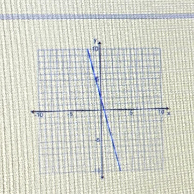 What is the slope of this graph? A: 4 B: 1/4 C: -1/4 D: -4-example-1