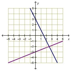 The graph represents this system of equations: 2 x plus y equals 3. 2 x minus 5 y-example-1