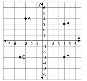 (HELP ASAP 12 POINTS!!) Which point is located at (-3, 4)? A)point B B)point A C)point-example-1