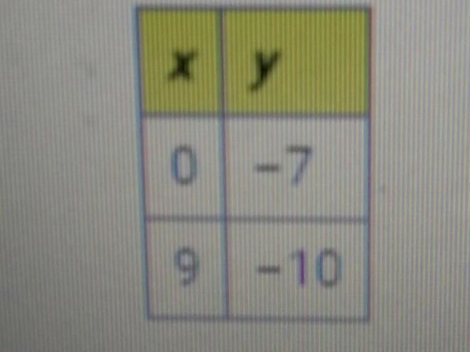 A linear function contains the following points. What are the slope and y-intercept-example-1