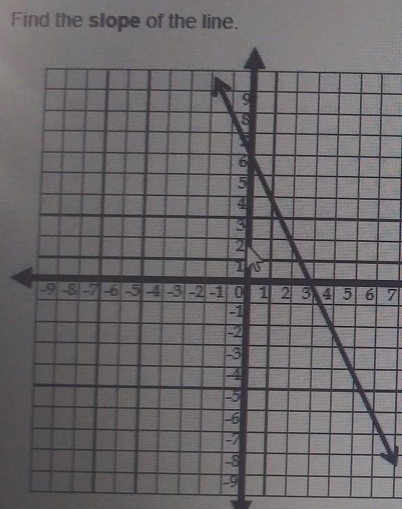 Find the slope of the line.​-example-1