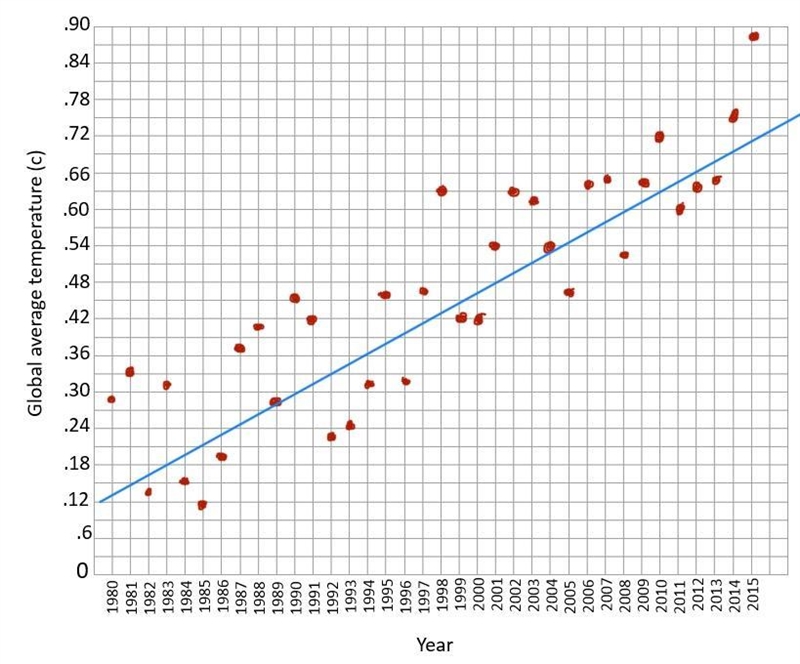 Calculate the slope of the trend line Please... :(-example-1