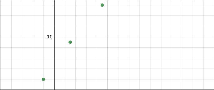 Create a linear equation for the following table and graph-example-1