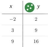 Create a linear equation for the following table and graph-example-2