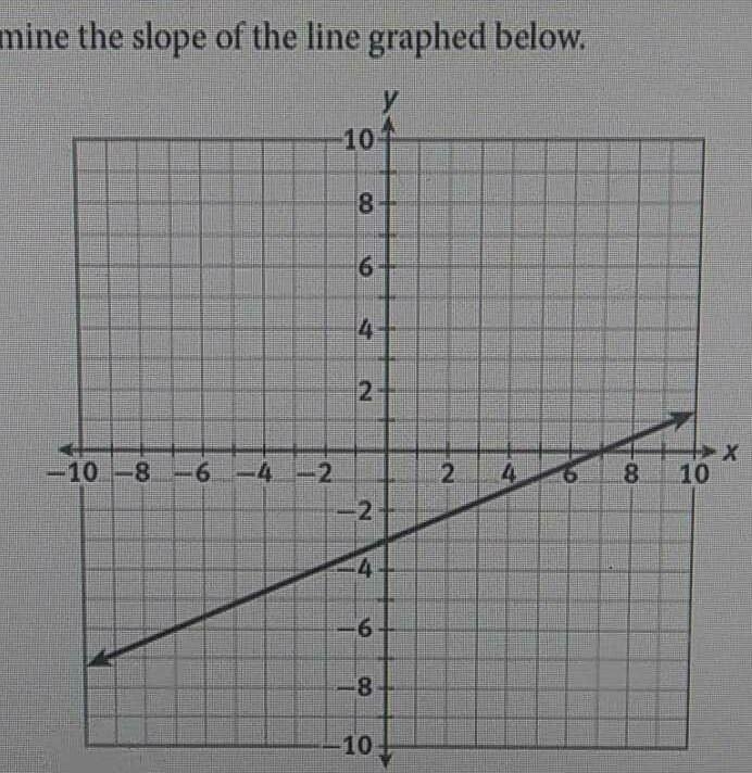 9. Determine the slope of the line graphed below. 10 6 2 -10 -8 2 8 10 10​-example-1