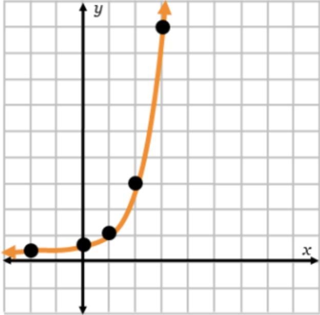 Please help As x increases by 1 unit, what is the exponential growth factor?-example-1