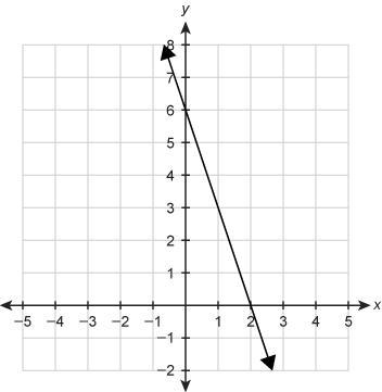 What function equation is represented by the graph? f(x)=−3x+6 f(x)=6x−3 f(x)=6x+2 f-example-1