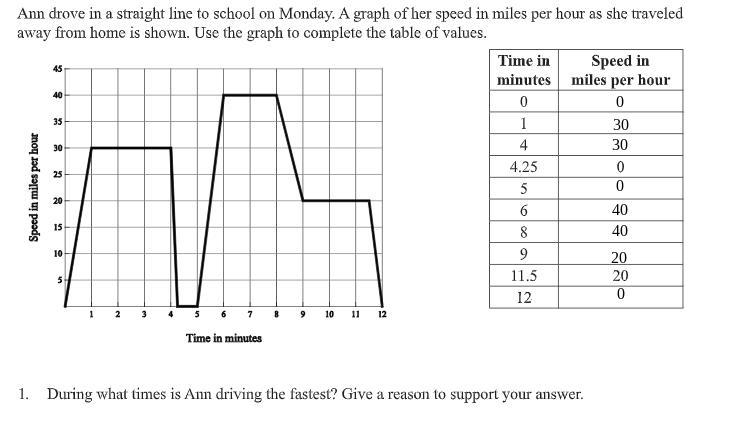 During what times is Ann driving the fastest? Give a reason to support your answer-example-1