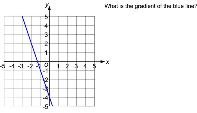 What is the gradient of the blue line Attachment below!!!!!!!!!!!-example-1