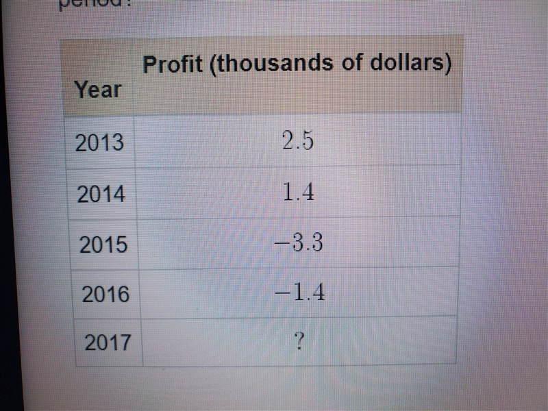 The table shows the annual profits (in thousands of dollars) of a county fair from-example-1