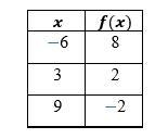 Using the same table from the previous problem: Identify the slope. A). 2/3 B). 3/2 C-example-1