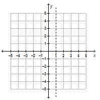 Which graph shows the axis of symmetry for the function f(x) = (x – 2)2 + 1?-example-1