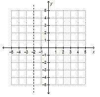 Which graph shows the axis of symmetry for the function f(x) = (x – 2)2 + 1?-example-4