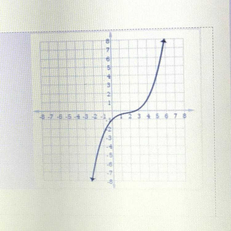 This graph is a function. True or false-example-1