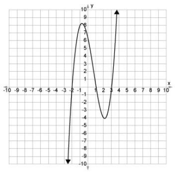 Consider the graph of the polynomial function. Which of the following shows three-example-1