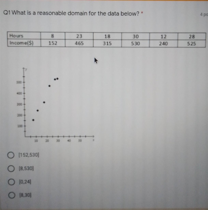 What is a reasonable domain for the data below?​-example-1