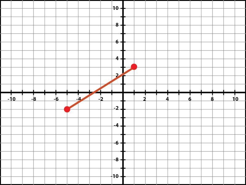 Find the midpoint between the two points of the line in the image below.-example-1