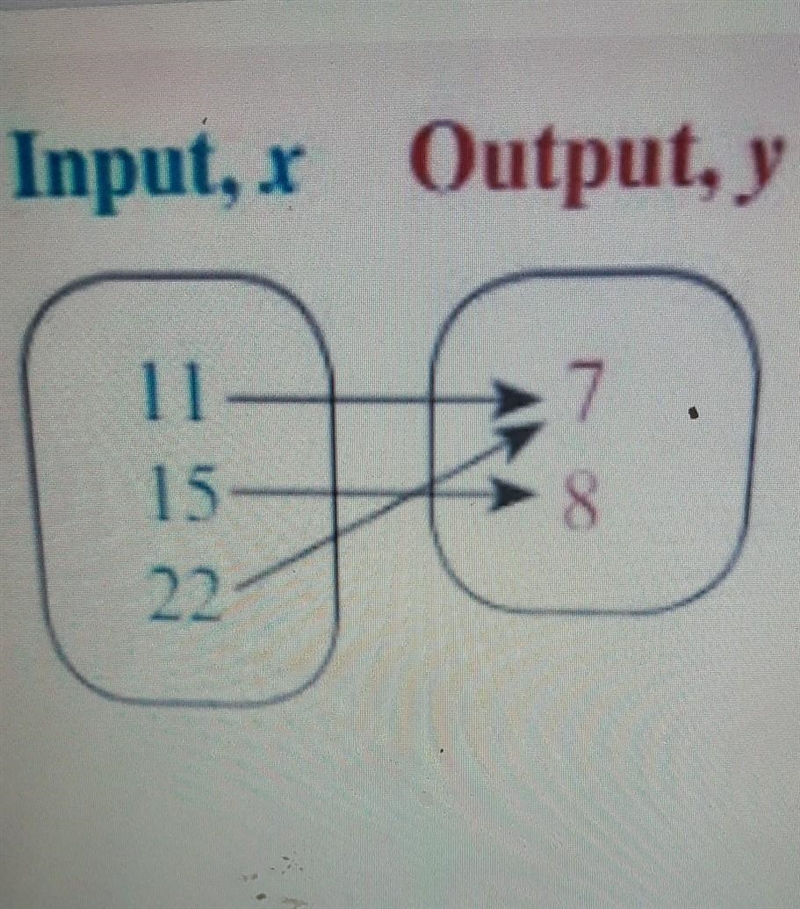 Is the relation a function? explain ​-example-1