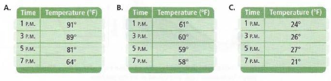 Match each graph with its related table. Explain your answers. Help!-example-2