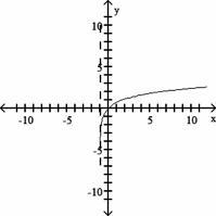 Determine the function which corresponds to the given graph. (3 points) A natural-example-1