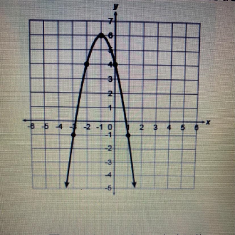 Select all of the statements that are true for the given parabola-example-1