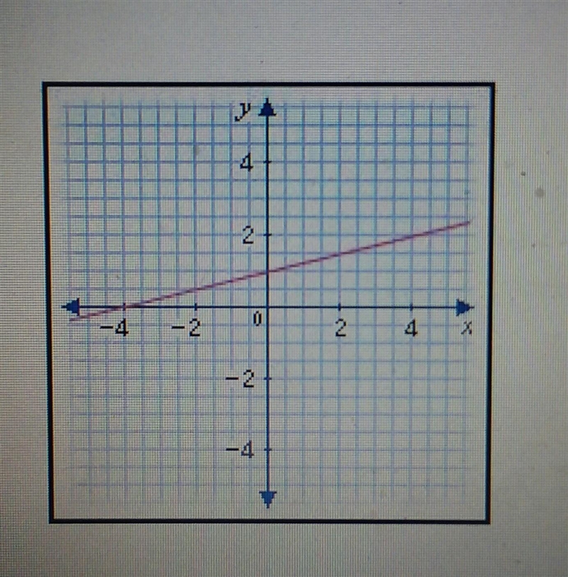 Which of the equation is graphed below A.) y=1/4x+1 B.) y=-1/4x+1 C.) y=4x+1 D.) y-example-1