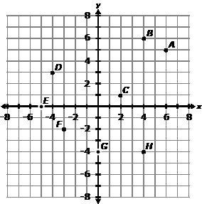 Point B is in quadrant __________ and Point D is in quadrant __________. A. I, II-example-1