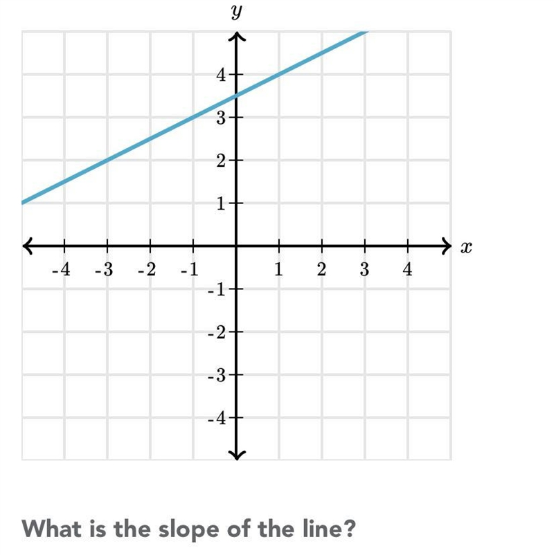 What is the slope of the line?-example-1