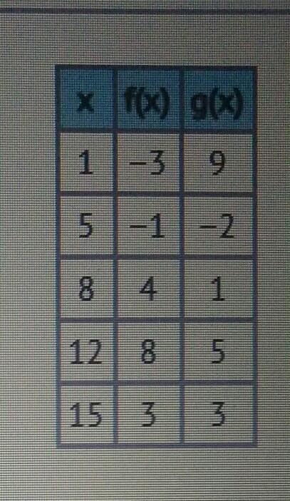 The table shows the values for the function f(x) and g(x) which function has the greater-example-1