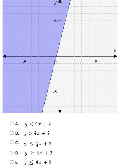 Which inequality is graphed on the coordinate plane?-example-1