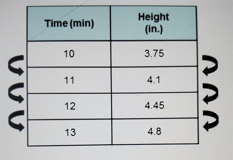 This table displays the height of water as a pool is being filled Use the table to-example-1