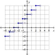 PLS HELP im in a timededeedd teststs Which is the graph of g(x) = ⌈x + 3⌉?-example-2