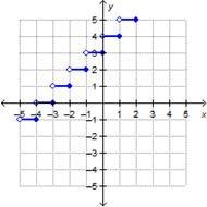 PLS HELP im in a timededeedd teststs Which is the graph of g(x) = ⌈x + 3⌉?-example-4