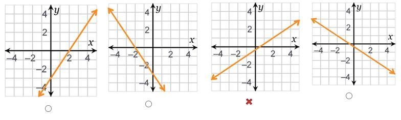 Which graph represents the function y – 3 = 3/2 (x-4)-example-1