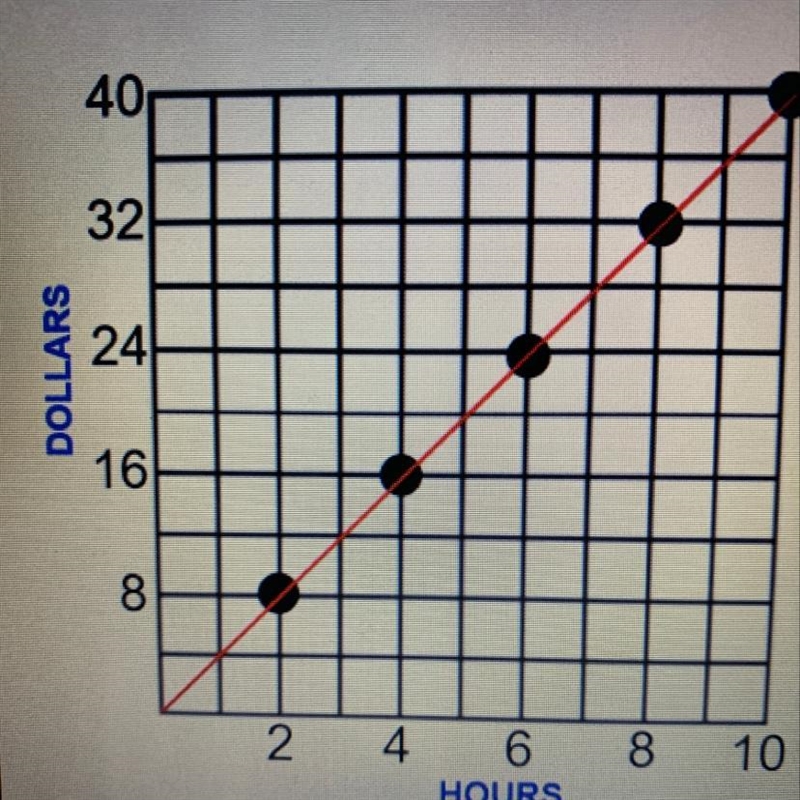 What is the ratio of the line graph shown (x:y)?-example-1