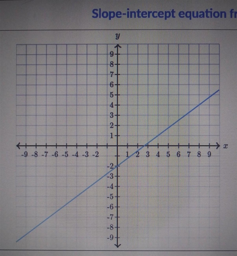 HELP ASAP! Find the equation of the line. Use exact numbers. y=___x+___​-example-1