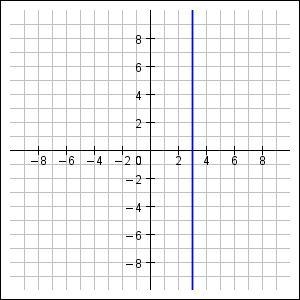 Determine the equation of the line shown in the graph: x = 3 y = 3 y = 0 x = 0-example-1