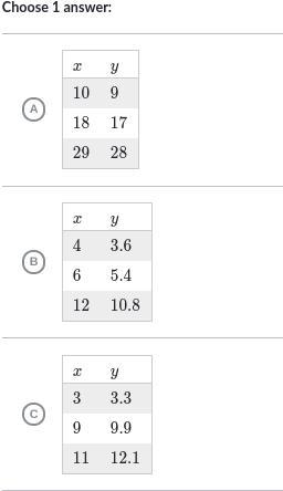 Which table has a constant of proportionality between y and x of 0.9? someone plz-example-1