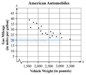 Which relationship is suggested by the scatter plot below? A.The lighter the vehicle-example-1