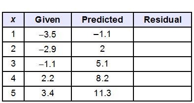 Does the residual plot show that the line of best fit is appropriate for the data-example-1