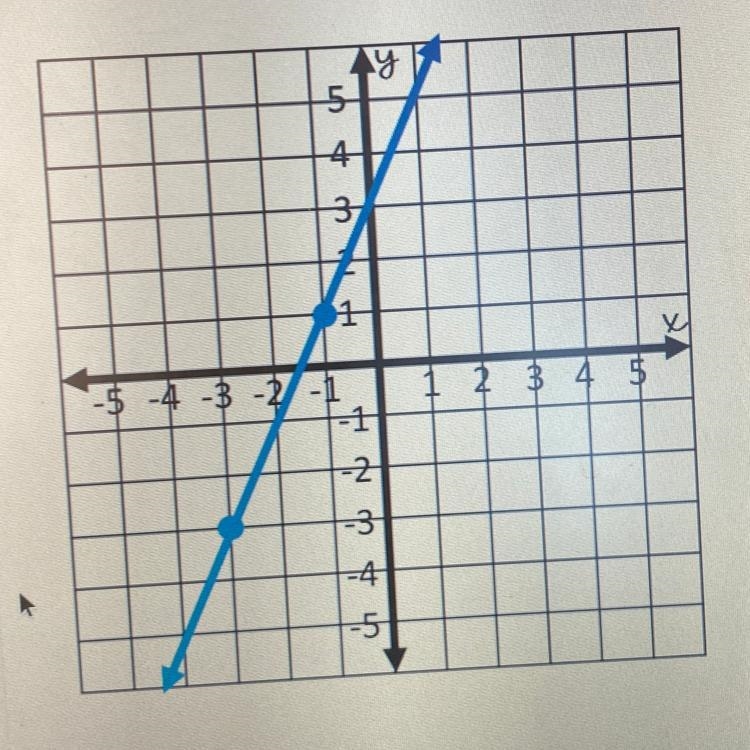 Find the slope of the line shown below-example-1