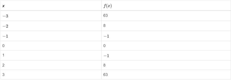 The table shows ordered pairs for a polynomial function, f. What is the degree of-example-1