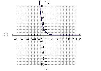 Which graph represents an exponential function?-example-1