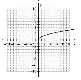 Which graph represents an exponential function?-example-4