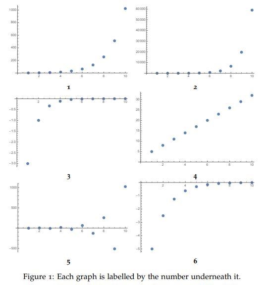 Match each graph above with one of the corresponding sequences listed below: (a) geometric-example-1