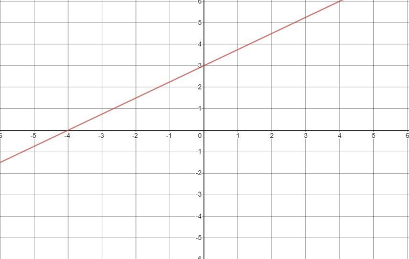 What is the slope of the line shown below?-example-1