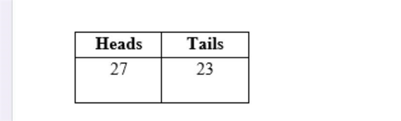 Daria tosses a coin 50 times to see how many times tails lands face up and how many-example-1